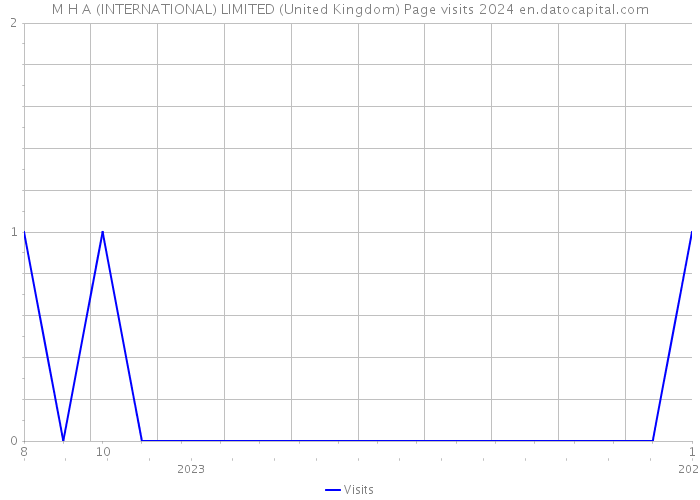 M H A (INTERNATIONAL) LIMITED (United Kingdom) Page visits 2024 