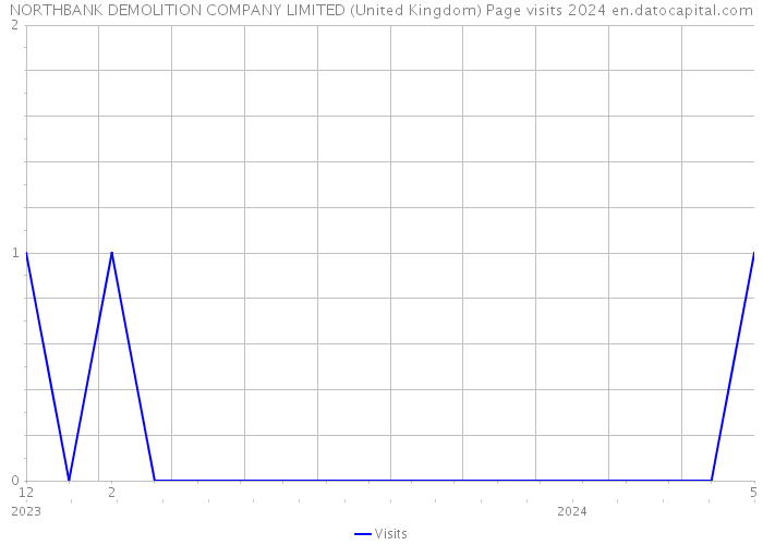 NORTHBANK DEMOLITION COMPANY LIMITED (United Kingdom) Page visits 2024 