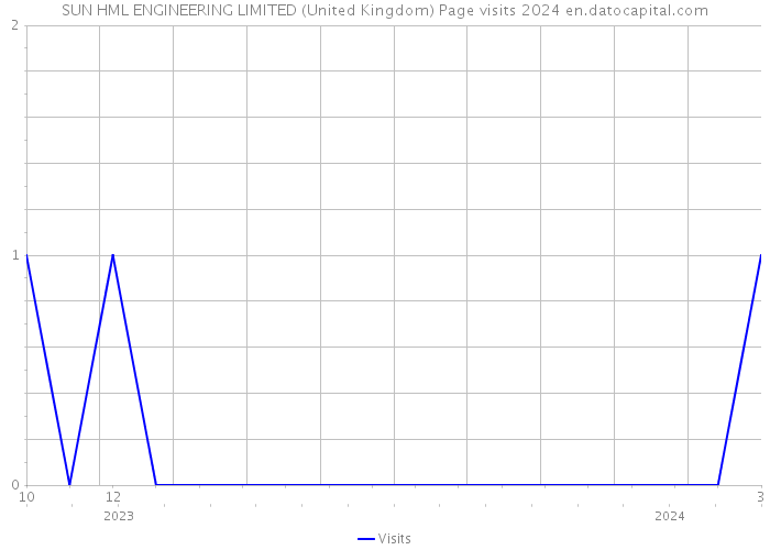 SUN HML ENGINEERING LIMITED (United Kingdom) Page visits 2024 