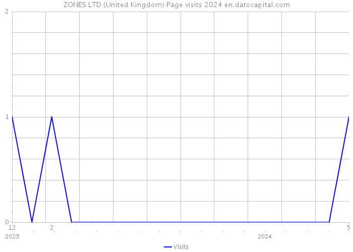 ZONES LTD (United Kingdom) Page visits 2024 