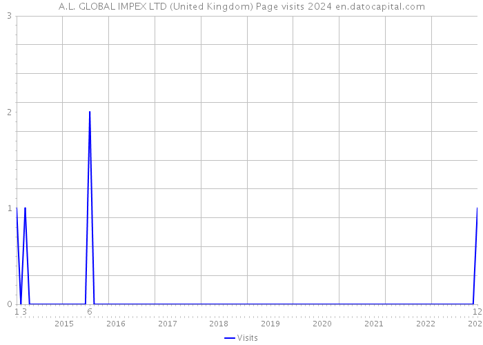 A.L. GLOBAL IMPEX LTD (United Kingdom) Page visits 2024 