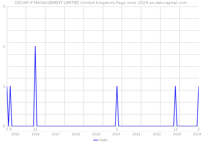 OSCAR-P MANAGEMENT LIMITED (United Kingdom) Page visits 2024 