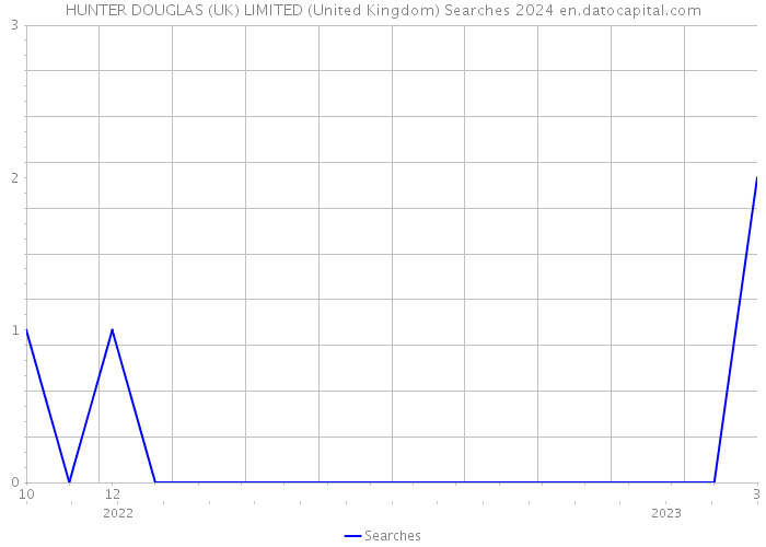 HUNTER DOUGLAS (UK) LIMITED (United Kingdom) Searches 2024 
