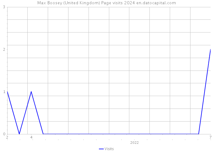 Max Boosey (United Kingdom) Page visits 2024 