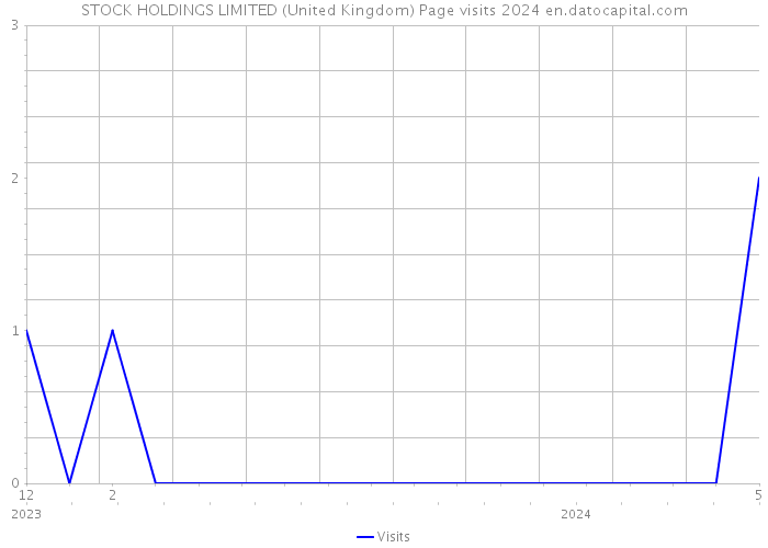 STOCK HOLDINGS LIMITED (United Kingdom) Page visits 2024 