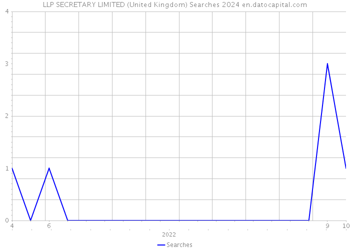 LLP SECRETARY LIMITED (United Kingdom) Searches 2024 