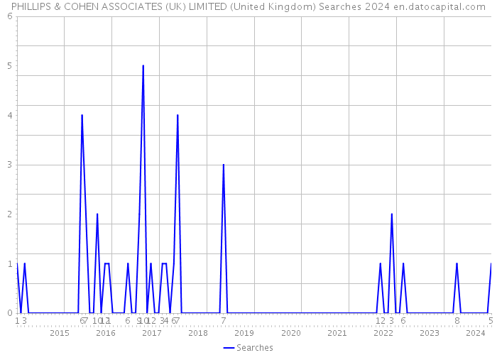 PHILLIPS & COHEN ASSOCIATES (UK) LIMITED (United Kingdom) Searches 2024 