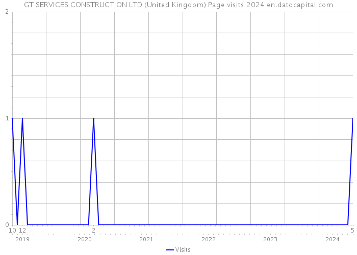 GT SERVICES CONSTRUCTION LTD (United Kingdom) Page visits 2024 