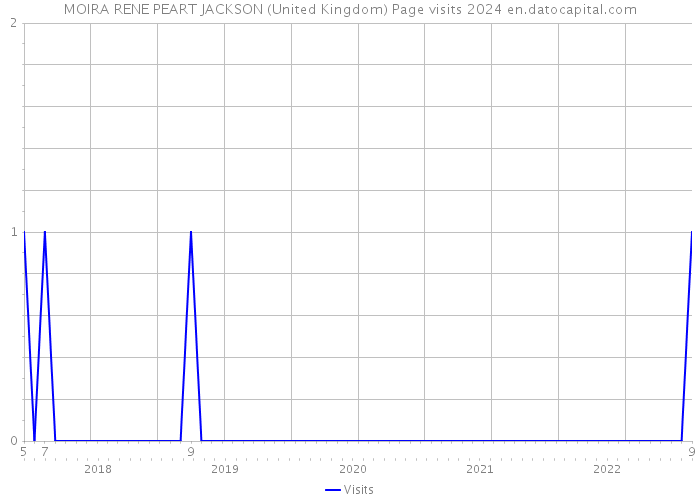 MOIRA RENE PEART JACKSON (United Kingdom) Page visits 2024 