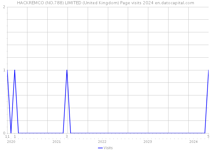 HACKREMCO (NO.788) LIMITED (United Kingdom) Page visits 2024 