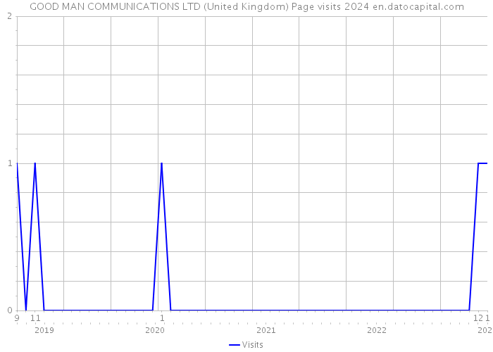 GOOD MAN COMMUNICATIONS LTD (United Kingdom) Page visits 2024 