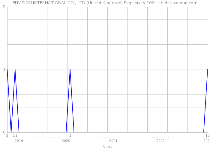 ENVISION INTERNATIONAL CO., LTD (United Kingdom) Page visits 2024 