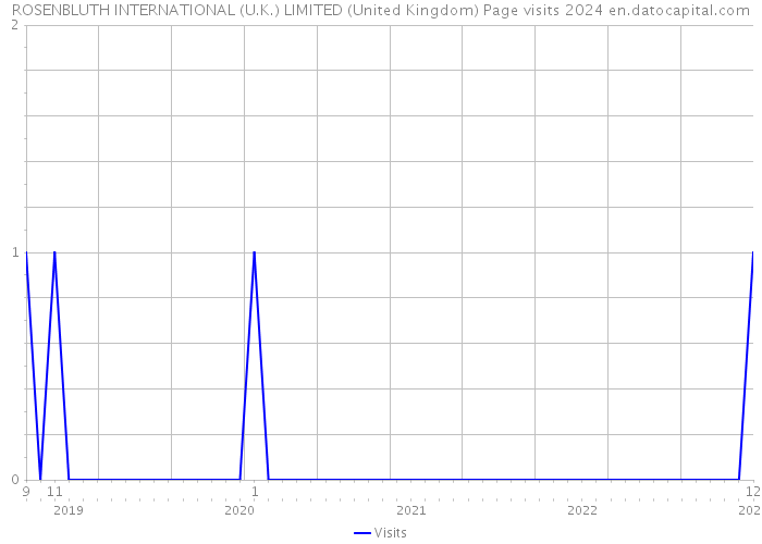 ROSENBLUTH INTERNATIONAL (U.K.) LIMITED (United Kingdom) Page visits 2024 