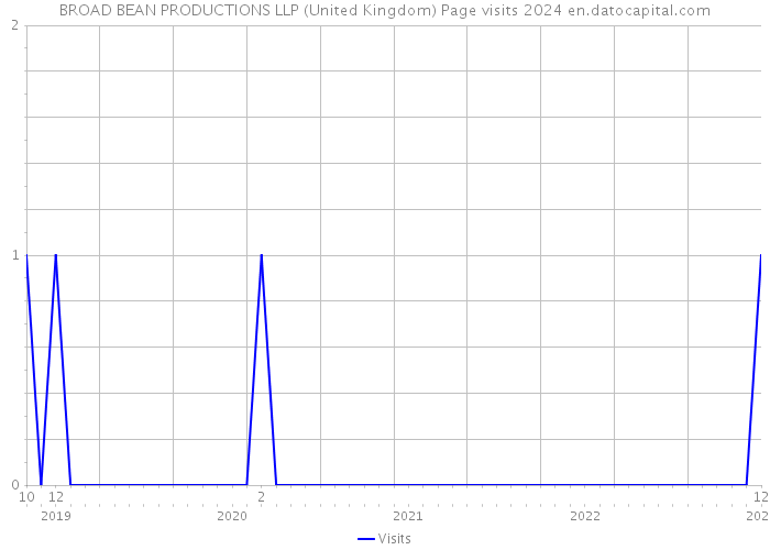 BROAD BEAN PRODUCTIONS LLP (United Kingdom) Page visits 2024 