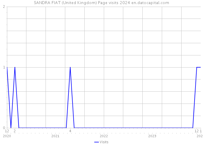 SANDRA FIAT (United Kingdom) Page visits 2024 