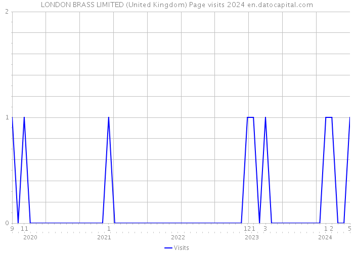LONDON BRASS LIMITED (United Kingdom) Page visits 2024 