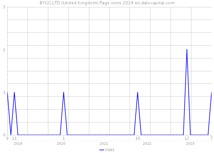BYGG LTD (United Kingdom) Page visits 2024 