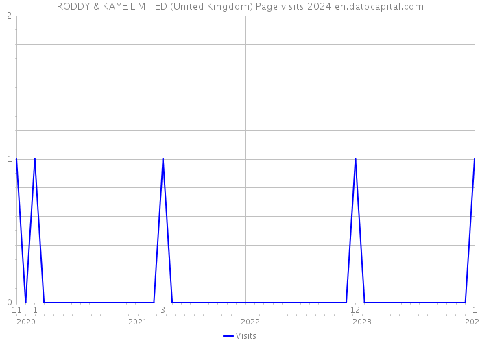 RODDY & KAYE LIMITED (United Kingdom) Page visits 2024 