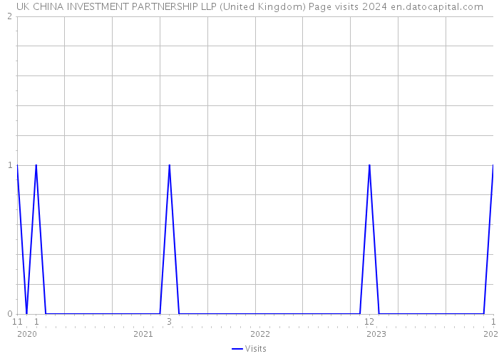 UK CHINA INVESTMENT PARTNERSHIP LLP (United Kingdom) Page visits 2024 