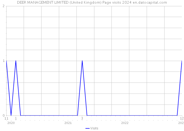DEER MANAGEMENT LIMITED (United Kingdom) Page visits 2024 