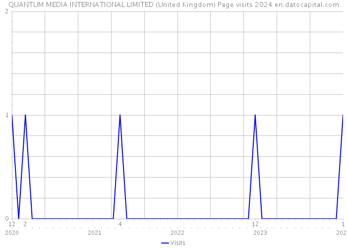 QUANTUM MEDIA INTERNATIONAL LIMITED (United Kingdom) Page visits 2024 