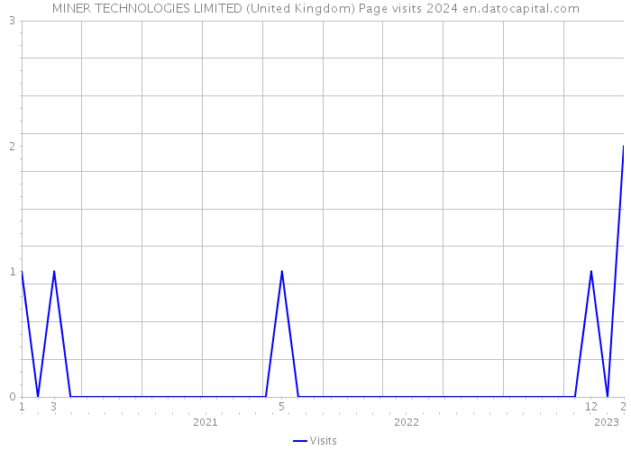 MINER TECHNOLOGIES LIMITED (United Kingdom) Page visits 2024 