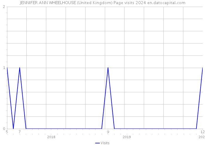 JENNIFER ANN WHEELHOUSE (United Kingdom) Page visits 2024 