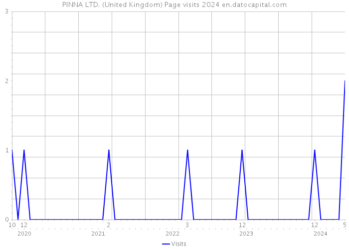 PINNA LTD. (United Kingdom) Page visits 2024 