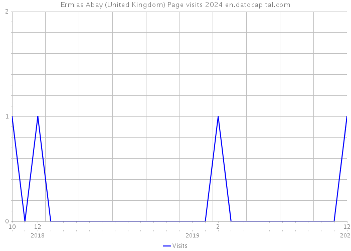 Ermias Abay (United Kingdom) Page visits 2024 