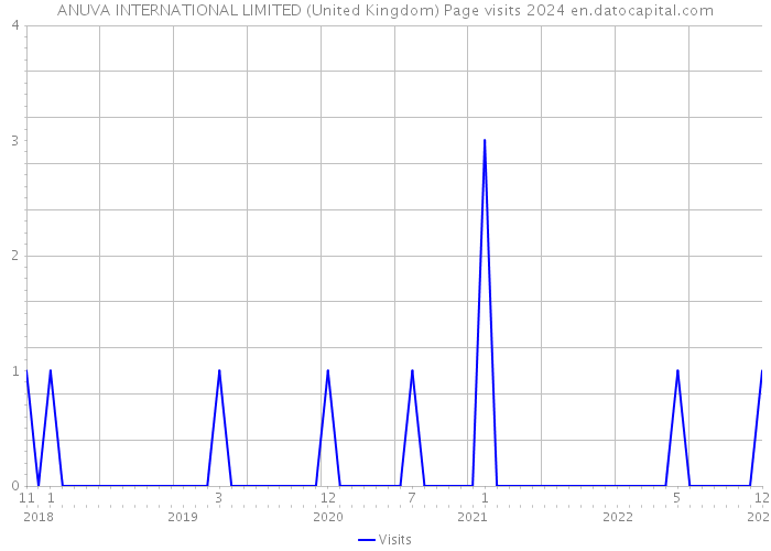 ANUVA INTERNATIONAL LIMITED (United Kingdom) Page visits 2024 