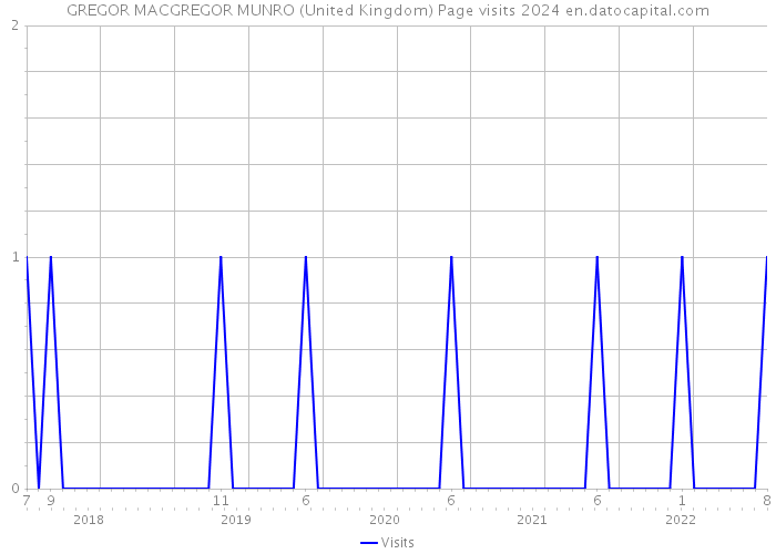 GREGOR MACGREGOR MUNRO (United Kingdom) Page visits 2024 