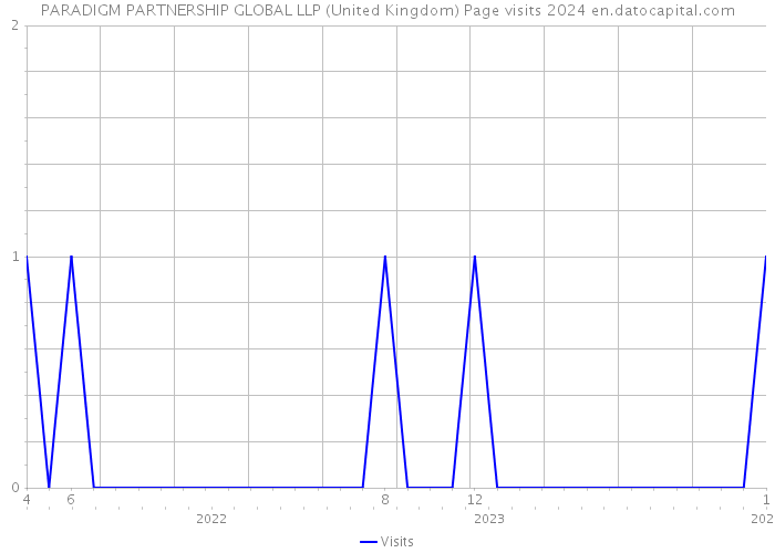 PARADIGM PARTNERSHIP GLOBAL LLP (United Kingdom) Page visits 2024 