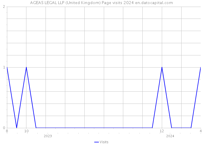 AGEAS LEGAL LLP (United Kingdom) Page visits 2024 