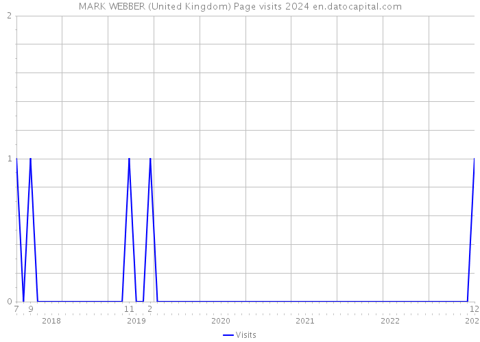 MARK WEBBER (United Kingdom) Page visits 2024 