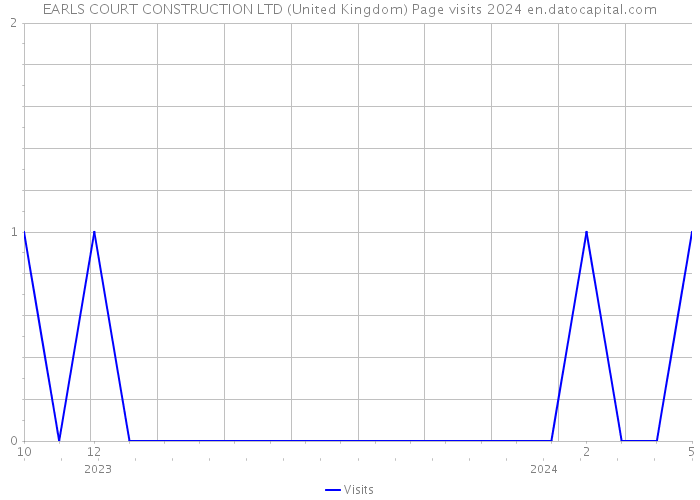 EARLS COURT CONSTRUCTION LTD (United Kingdom) Page visits 2024 