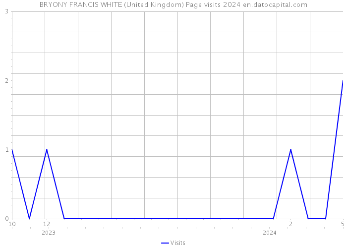 BRYONY FRANCIS WHITE (United Kingdom) Page visits 2024 