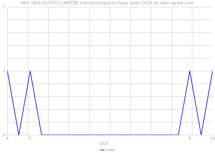 MIS GEOLOGISTICS LIMITED (United Kingdom) Page visits 2024 