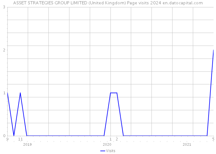ASSET STRATEGIES GROUP LIMITED (United Kingdom) Page visits 2024 