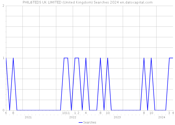 PHIL&TEDS UK LIMITED (United Kingdom) Searches 2024 