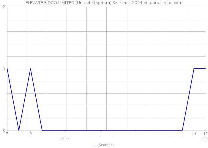 ELEVATE BIDCO LIMITED (United Kingdom) Searches 2024 