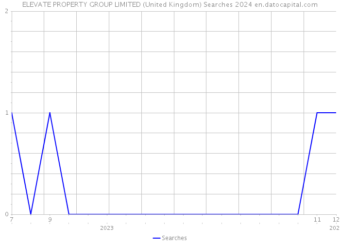 ELEVATE PROPERTY GROUP LIMITED (United Kingdom) Searches 2024 