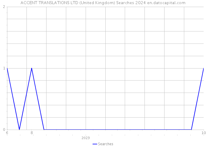 ACCENT TRANSLATIONS LTD (United Kingdom) Searches 2024 