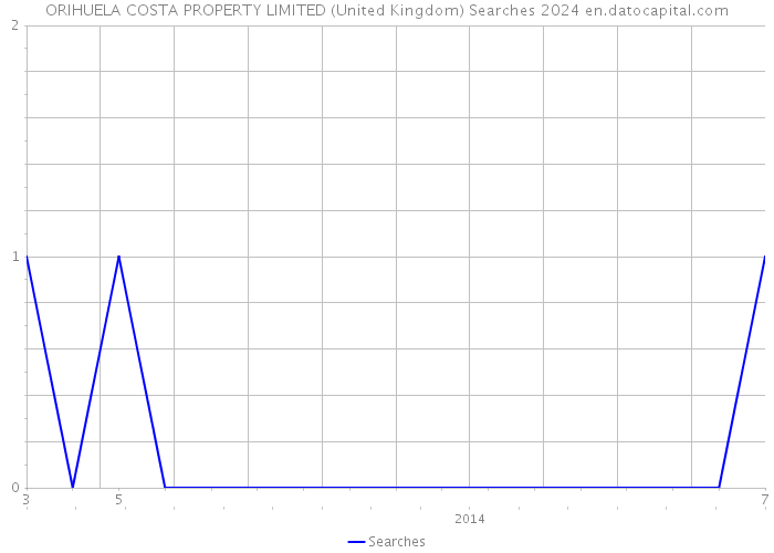ORIHUELA COSTA PROPERTY LIMITED (United Kingdom) Searches 2024 