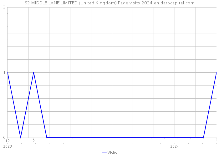 62 MIDDLE LANE LIMITED (United Kingdom) Page visits 2024 