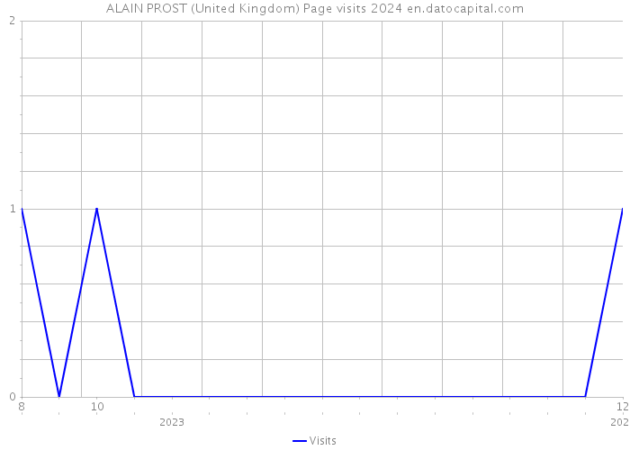 ALAIN PROST (United Kingdom) Page visits 2024 