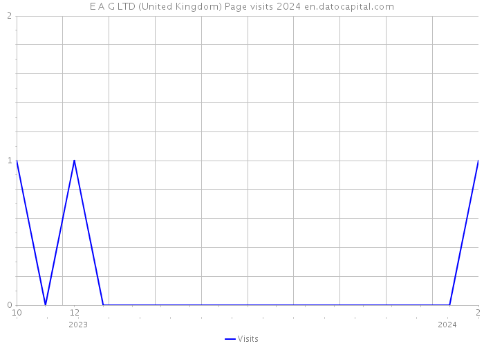 E A G LTD (United Kingdom) Page visits 2024 