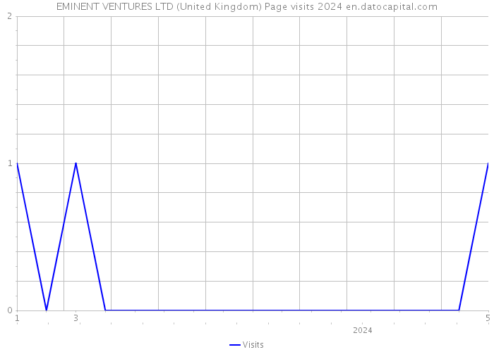 EMINENT VENTURES LTD (United Kingdom) Page visits 2024 