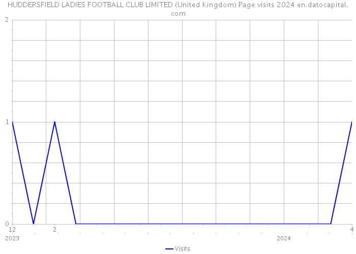 HUDDERSFIELD LADIES FOOTBALL CLUB LIMITED (United Kingdom) Page visits 2024 