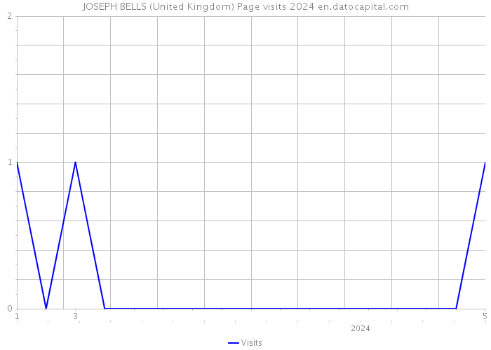 JOSEPH BELLS (United Kingdom) Page visits 2024 