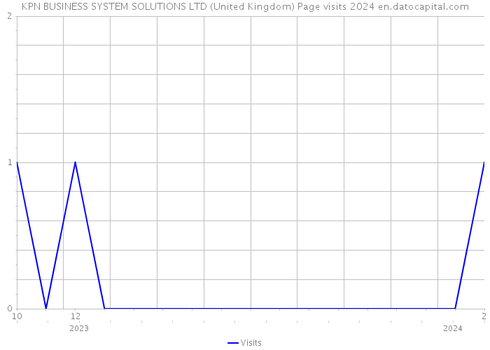 KPN BUSINESS SYSTEM SOLUTIONS LTD (United Kingdom) Page visits 2024 